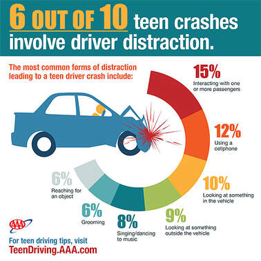 6 our of 10 teen crashes involve driver distraction, with interacting with one or more passengers at the top of the list with 15%.